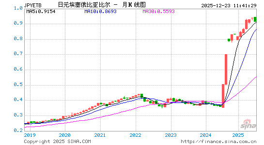 日元对埃塞币汇率走势图