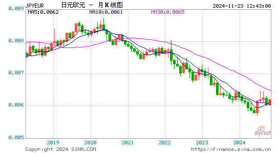 日元对欧元汇率走势图