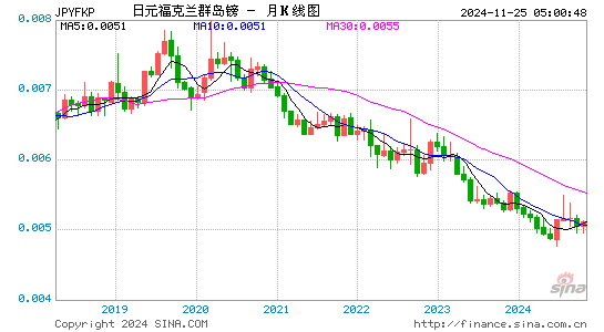 日元对福币汇率走势图