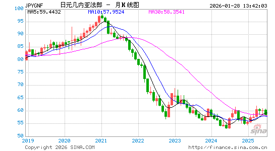 日元对几币汇率走势图