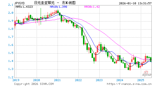 日元对圭币汇率走势图
