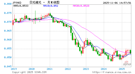 日元对港币汇率走势图