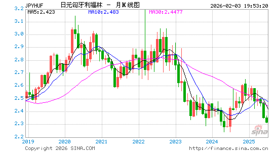 日元对匈币汇率走势图