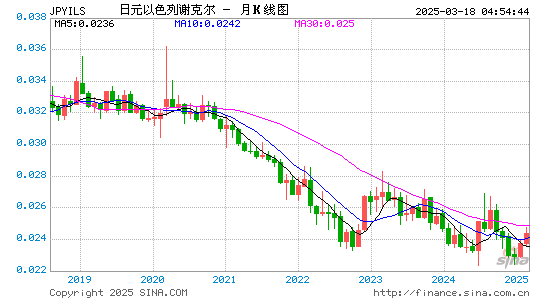 日元对以币汇率走势图