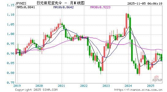 日元对肯币汇率走势图