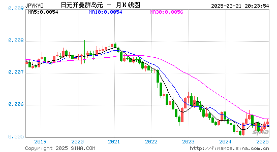 日元对开币汇率走势图