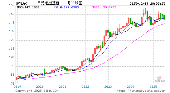 日元对老币汇率走势图