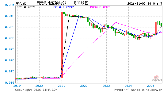 日元对利比亚币汇率走势图