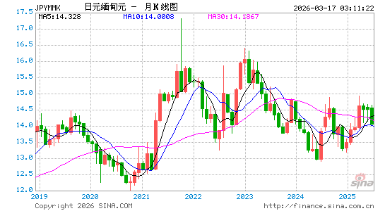 日元对缅币汇率走势图