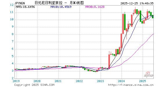 日元对尼币汇率走势图