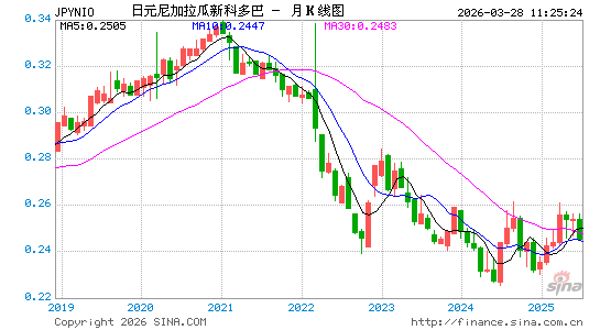 日元对尼加币汇率走势图
