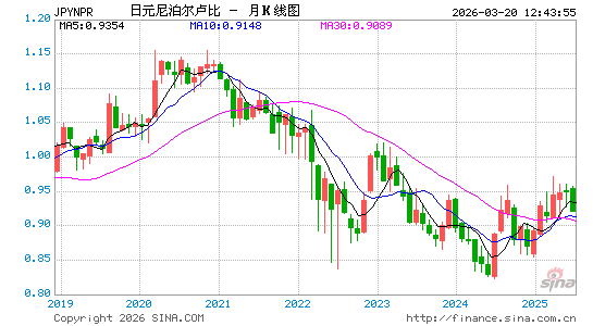 日元对尼泊尔币汇率走势图