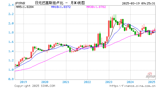 日元对巴基币汇率走势图