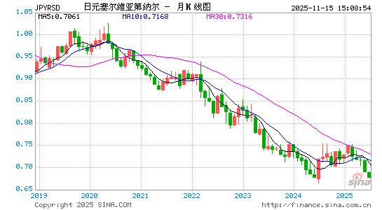 日元对塞尔币汇率走势图
