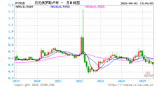 日元对卢布汇率走势图