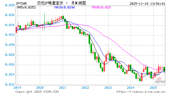 日元对沙币汇率走势图