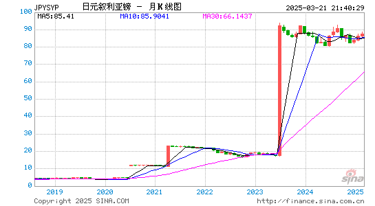 日元对叙币汇率走势图