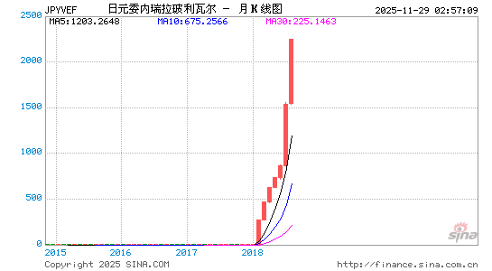 日元对委币汇率走势图