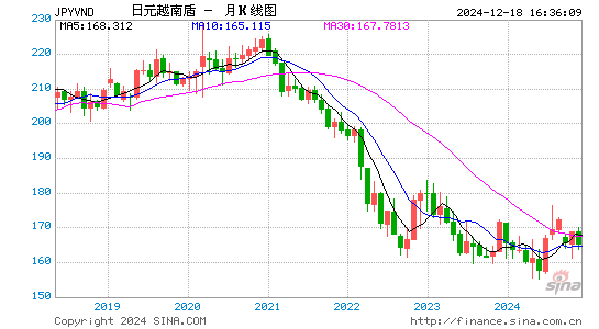 日元对越币汇率走势图