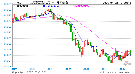 日元对东币汇率走势图