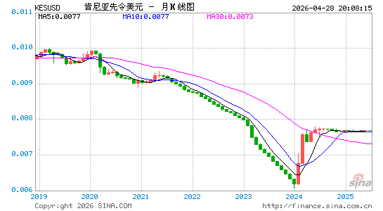 肯币对美元汇率走势图