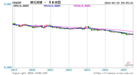 韩元对英镑汇率走势图