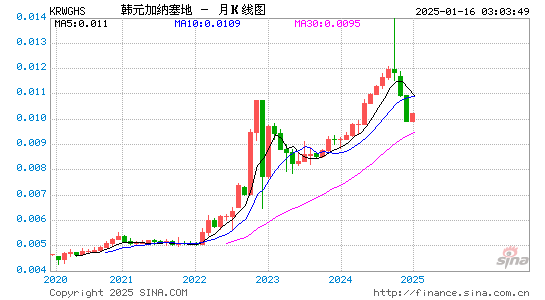 韩元对加纳币汇率走势图