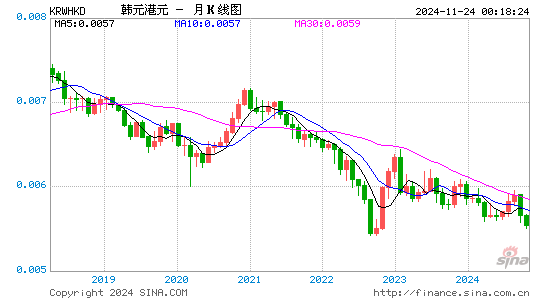 韩元对港币汇率走势图