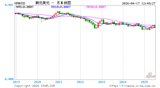 韩元对美元汇率走势图