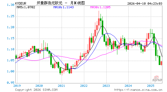 开币对欧元汇率走势图