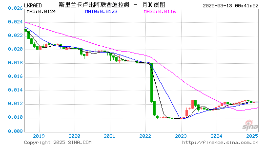 斯币对阿联酋币汇率走势图