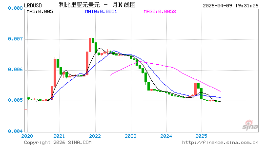 利比里亚币对美元汇率走势图