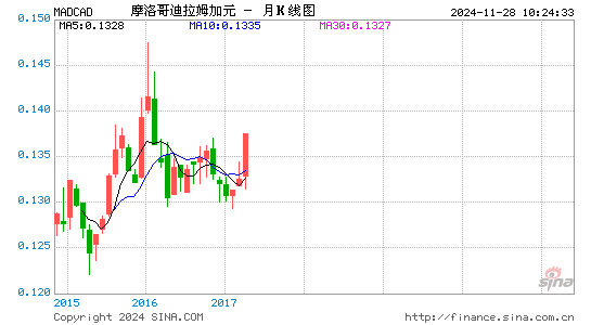 摩洛哥币对加元汇率走势图