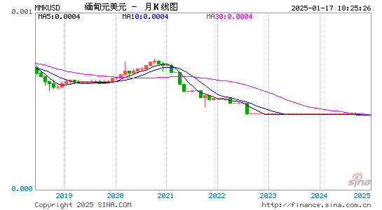 缅币对美元汇率走势图