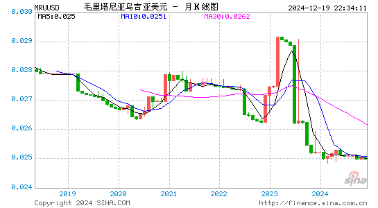 毛塔币对美元汇率走势图