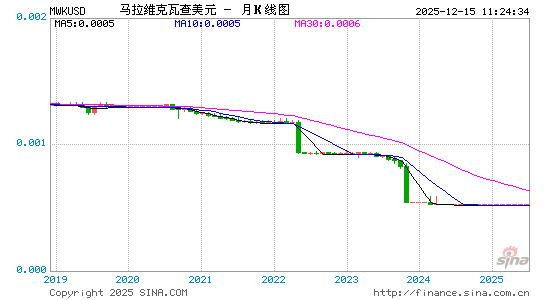 马拉维币对美元汇率走势图