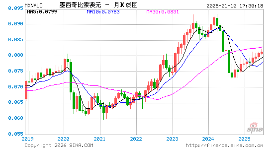 墨币对澳元汇率走势图