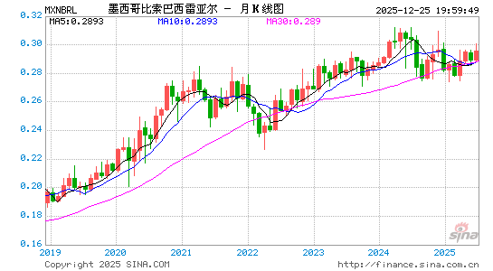 墨币对巴西币汇率走势图