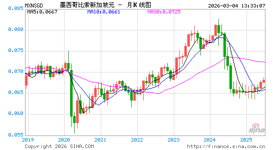 墨币对新币汇率走势图