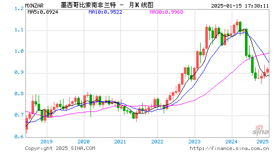 墨币对南币汇率走势图