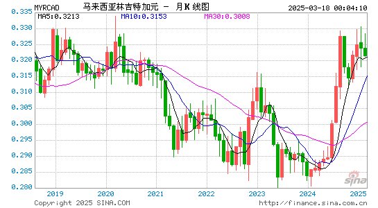 马币对加元汇率走势图