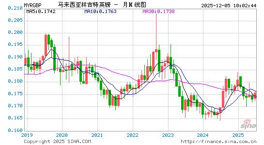 马币对英镑汇率走势图