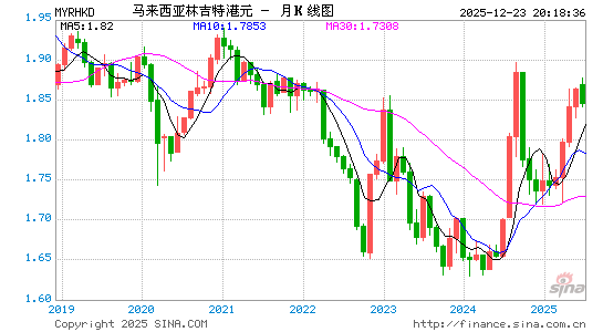 马币对港币汇率走势图