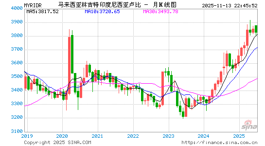 马币对印尼币汇率走势图