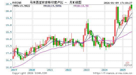 马币对印度币汇率走势图