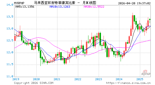 马币对菲币汇率走势图