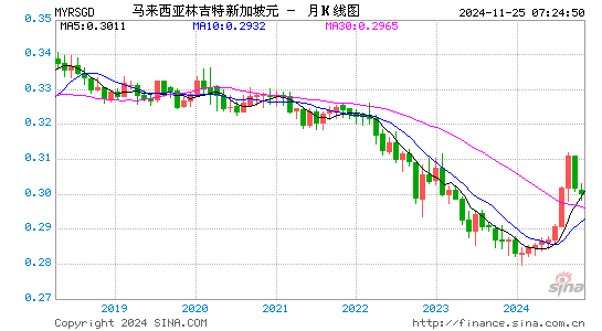 马币对新币汇率走势图