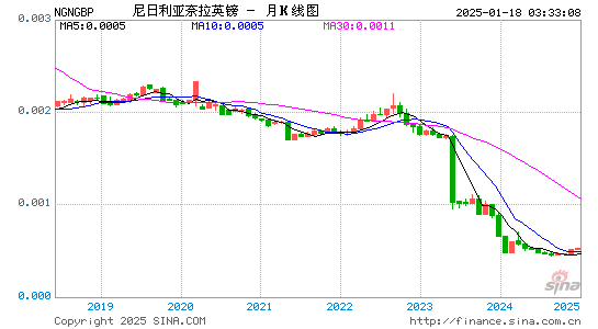 尼币对英镑汇率走势图