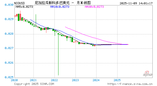 尼加币对美元汇率走势图