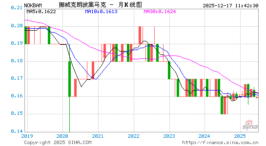 挪币对波黑币汇率走势图